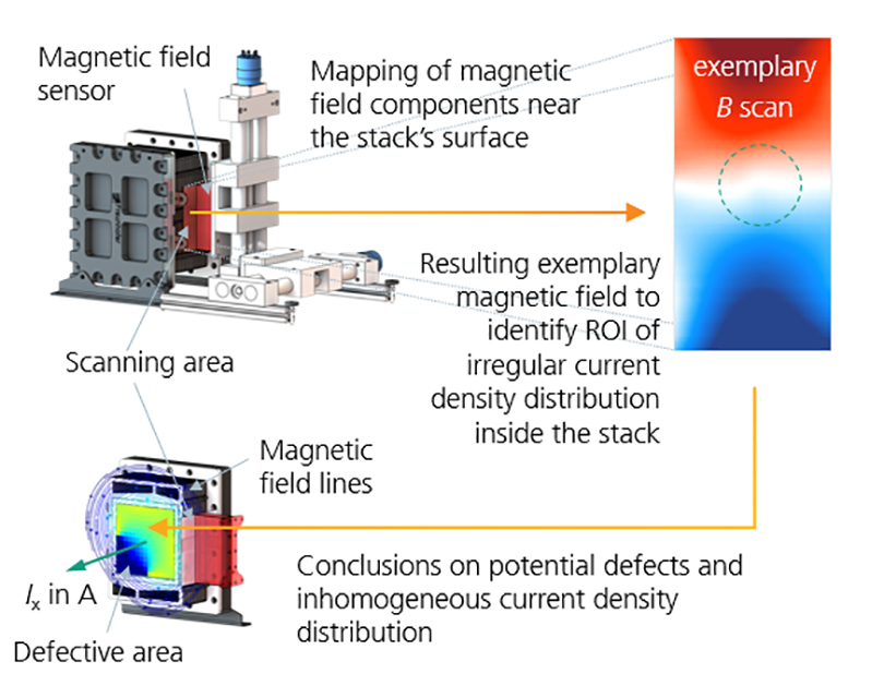 Magnetfeldanalyse PEM-Brennstoffzelle Stromdichteverteilung Stack Diagnostik
